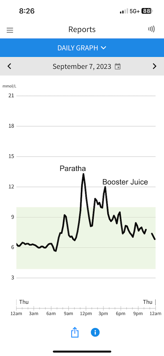 Screenshot of glucose monitoring app showing paratha and booster juice spiking blood sugar