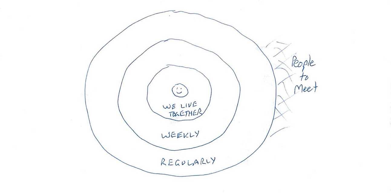 Concentric circles of friendships, with the most important and most frequent at the centre