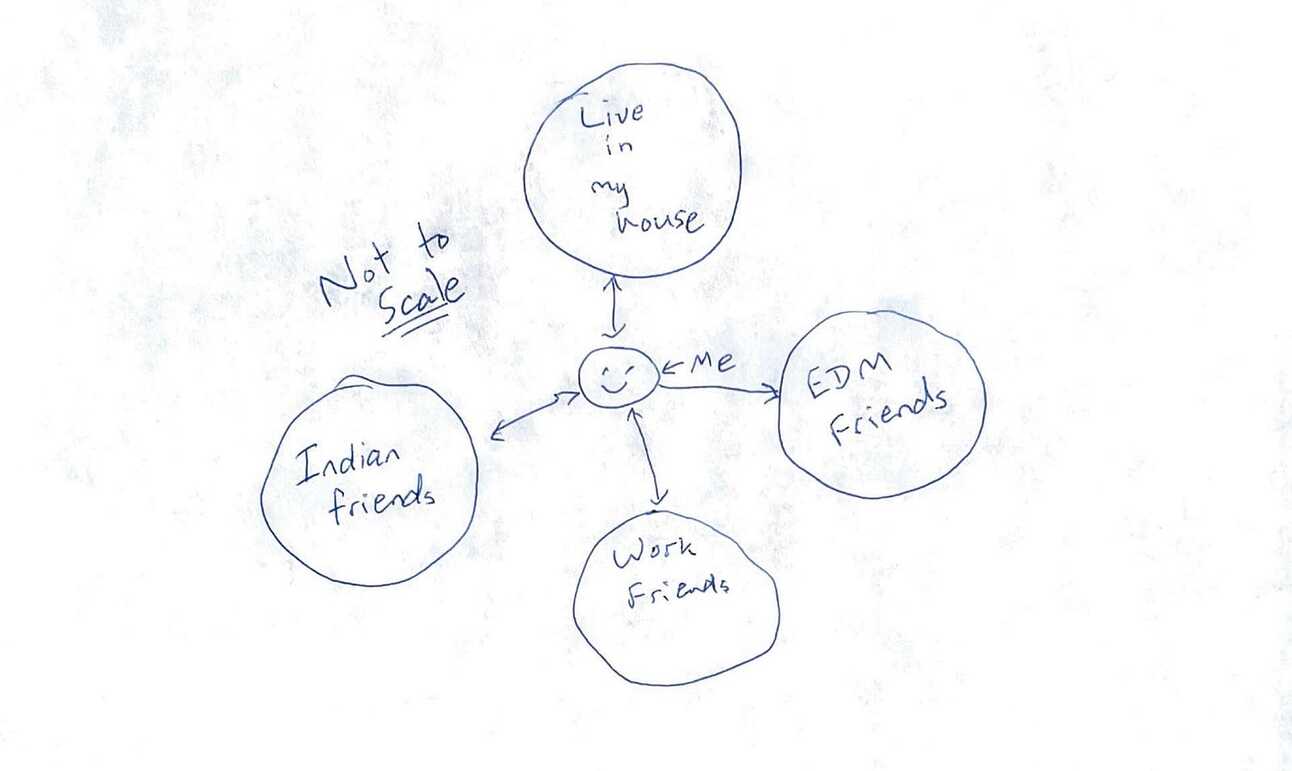 Diagram showing different adjacent circles containing different groups of friends