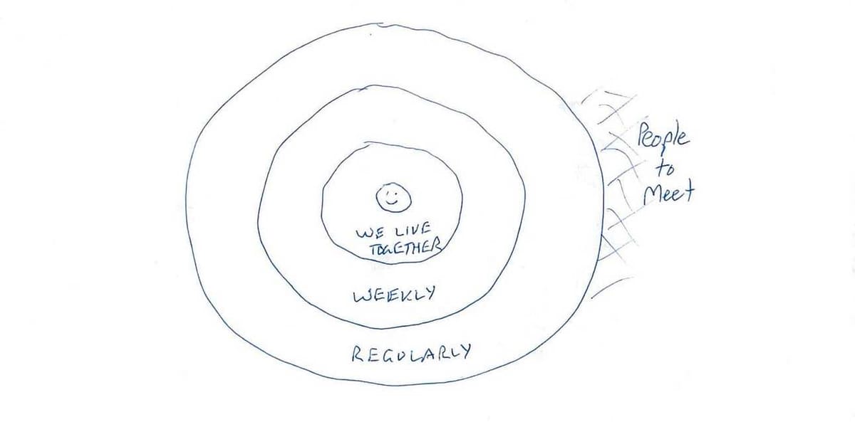 Concentric circles of friendships, with the most important and most frequent at the centre