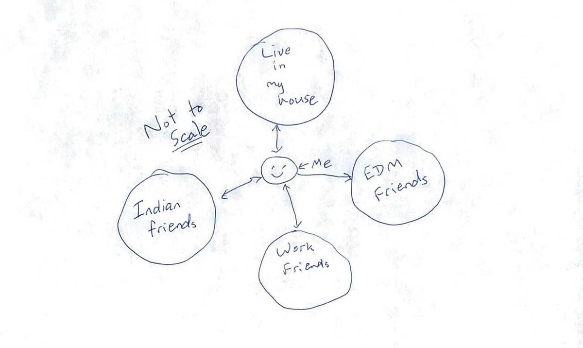 Diagram showing different adjacent circles containing different groups of friends
